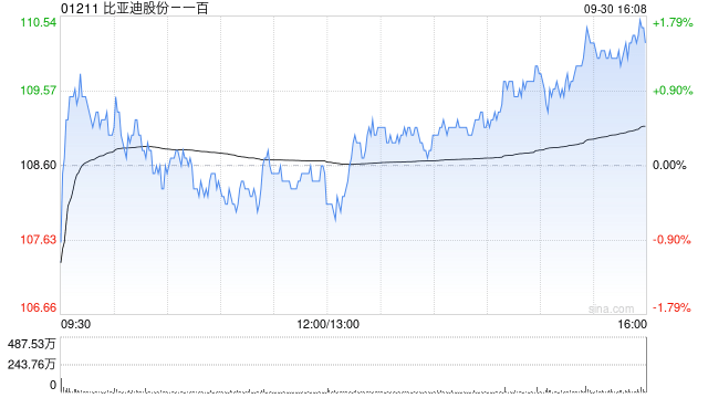 比亚迪股份前9个月新能源汽车销量约326.01万辆 同比增长18.64%